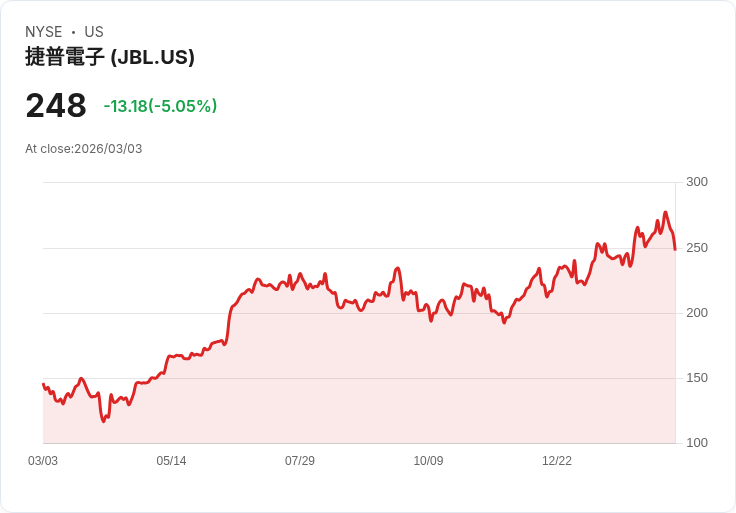 【22:35 即時新聞】Jabil (JBL) 跌-5％