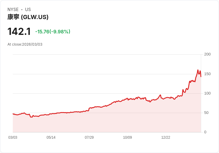【23:25 即時新聞】Corning (GLW) 跌-10.02％