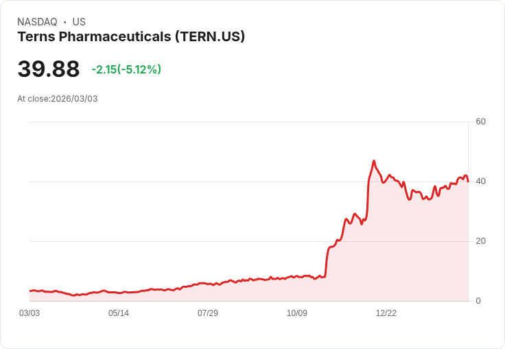 【22:34 即時新聞】Terns Pharmaceuticals (TERN) 跌-5.12％