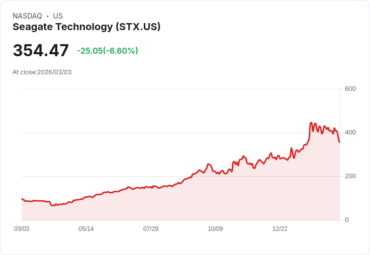 【22:30 即時新聞】Seagate Technology (STX) 跌-5.41％