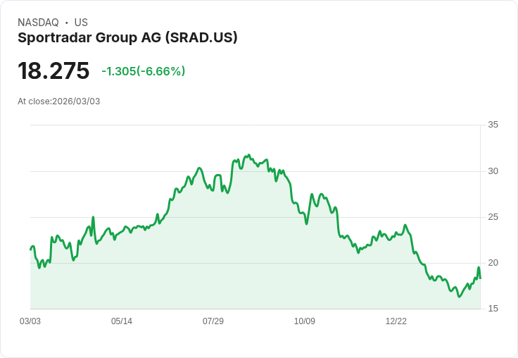 【22:30 即時新聞】Sportradar Group AG (SRAD) 跌-6.66％