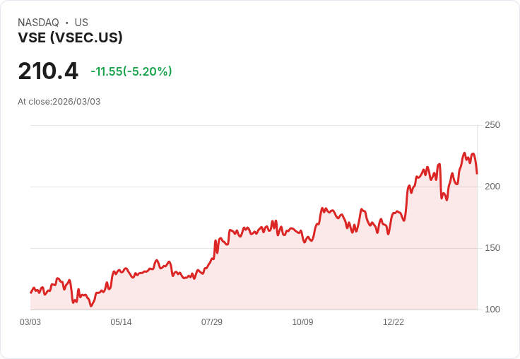 【22:44 即時新聞】VSE (VSEC) 跌-5.47％
