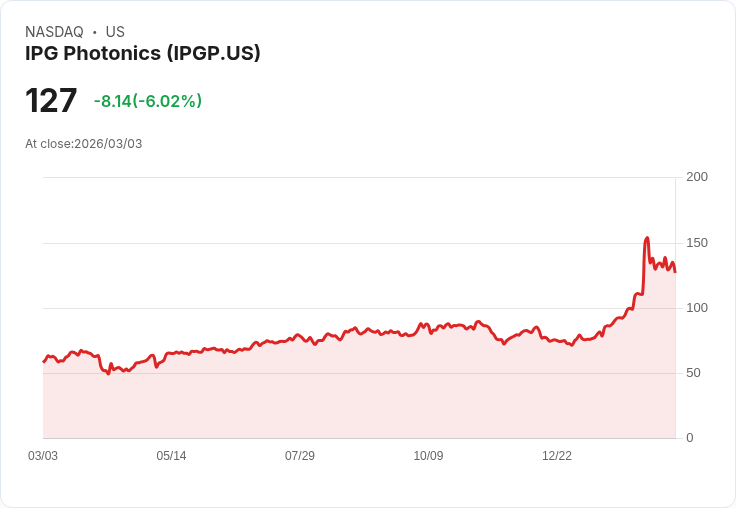 【22:30 即時新聞】IPG Photonics (IPGP) 跌-5.11%