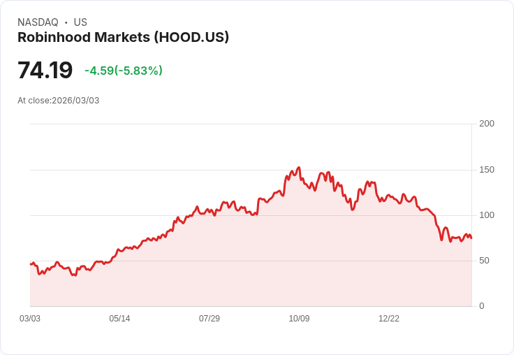 【22:30 即時新聞】Robinhood Markets (HOOD) 跌-5.97％