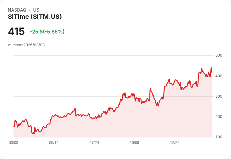 【22:32 即時新聞】SiTime (SITM) 跌-5.63％