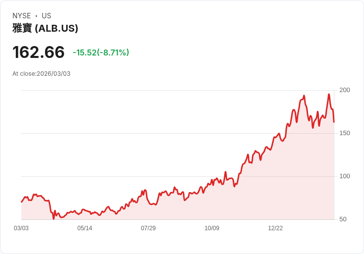 【22:30 即時新聞】Albemarle (ALB) 跌-6.98％