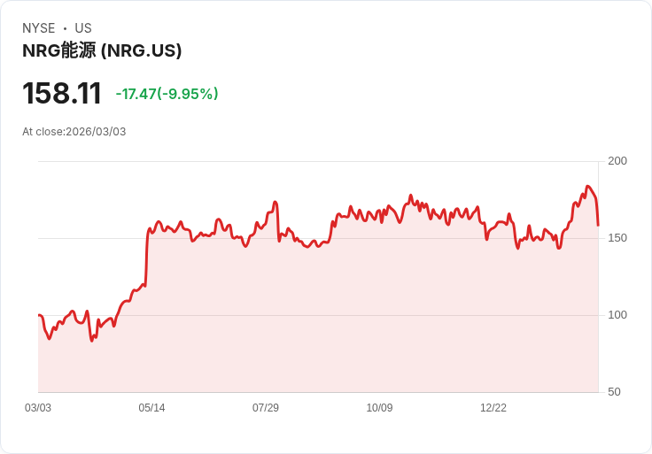 【23:26 即時新聞】NRG Energy (NRG) 跌-10.01%