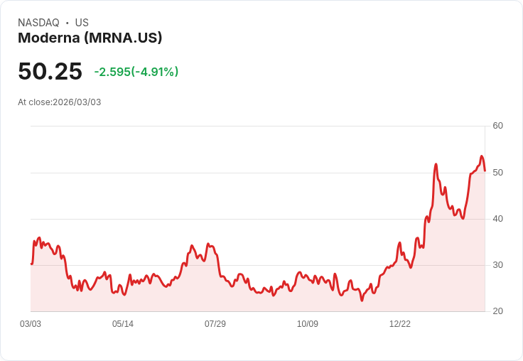 【22:30 即時新聞】Moderna (MRNA) 跌-5.08%