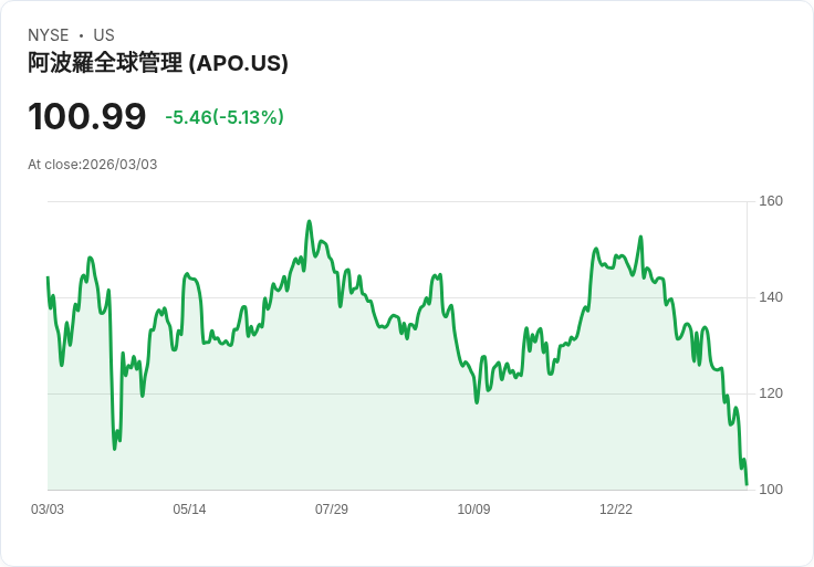 【22:30 即時新聞】Apollo Global Management (APO) 跌-5.11％