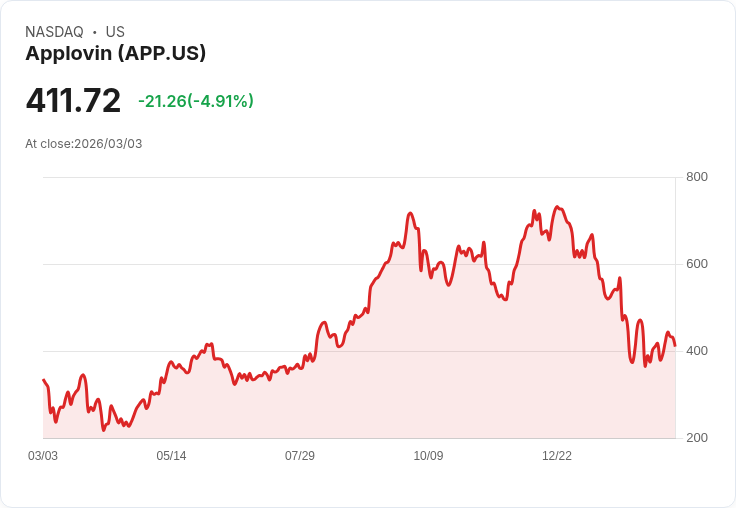 【22:40 即時新聞】Applovin (APP) 跌-5%