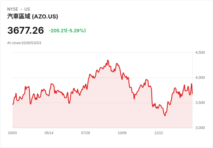 【22:32 即時新聞】AutoZone (AZO) 跌-5.29％
