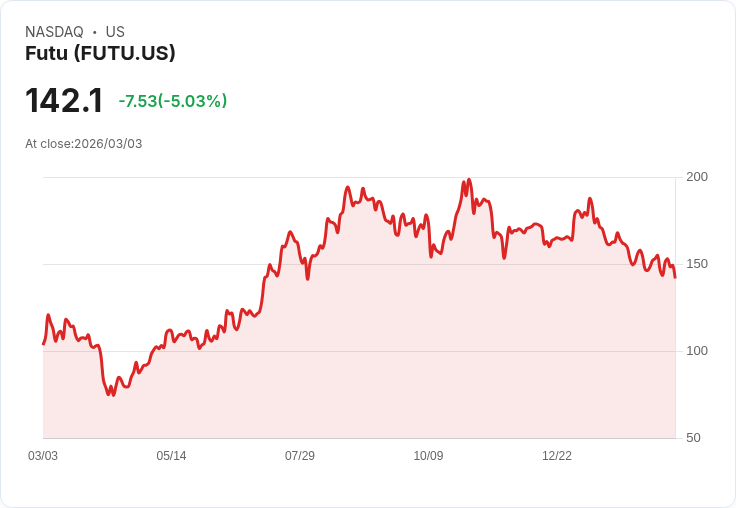 【22:34 即時新聞】Futu (FUTU) 跌-5％