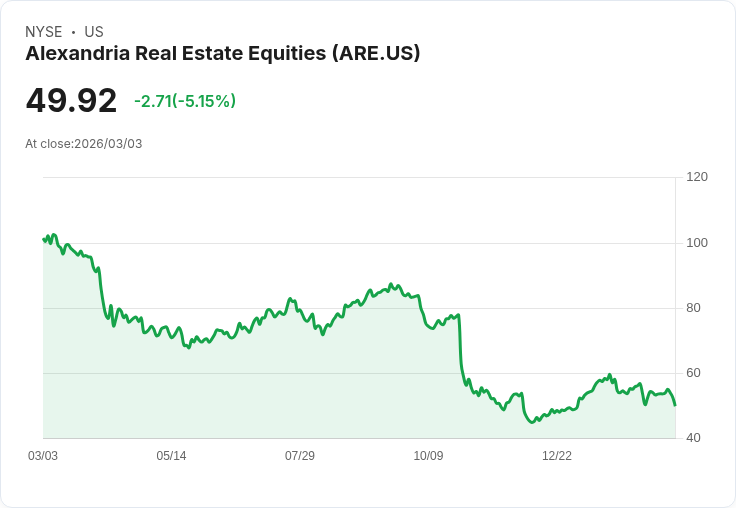 【23:04 即時新聞】Alexandria Real Estate Equities (ARE) 跌-5％