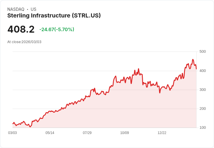 【22:32 即時新聞】Sterling Infrastructure (STRL) 跌-5.05%