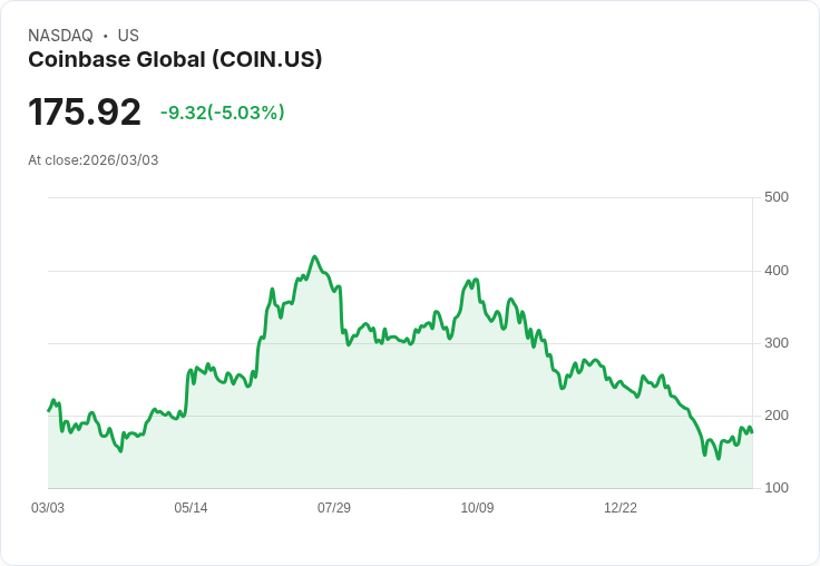【22:45 即時新聞】Coinbase Global (COIN) 跌-5.03％