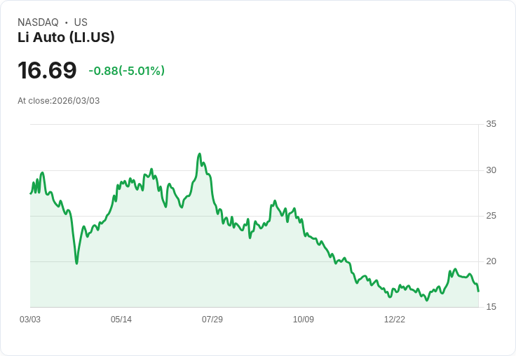 【22:42 即時新聞】Li Auto (LI) 跌-5.01%