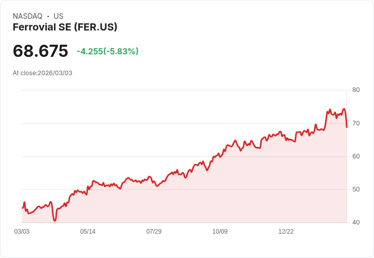 【22:30 即時新聞】Ferrovial SE (FER) 跌-6％