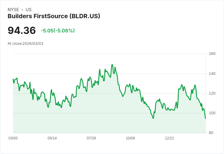 【23:19 即時新聞】Builders FirstSource (BLDR) 跌-5.08％