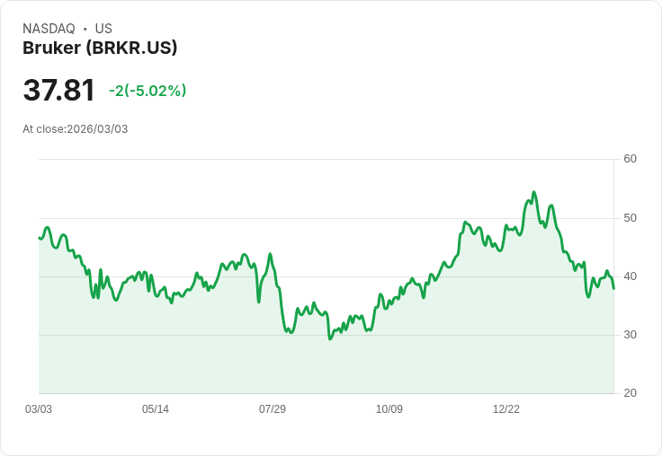 【22:55 即時新聞】Bruker (BRKR) 跌-5.02%