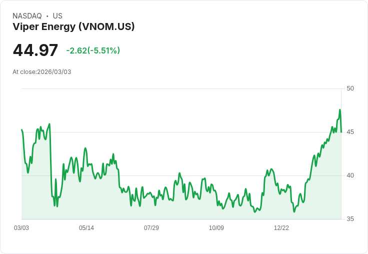【22:30 即時新聞】Viper Energy (VNOM) 跌-5.06％