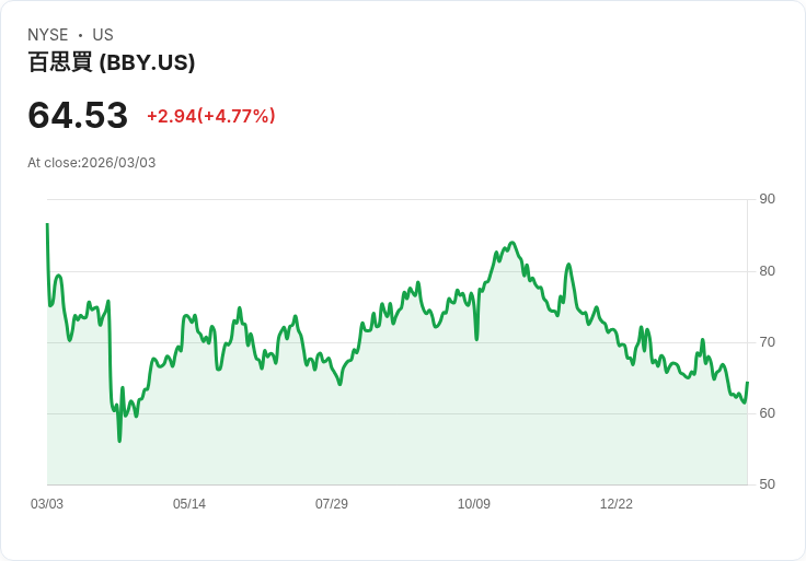 【22:30 即時新聞】Best Buy (BBY) 漲+5.05％