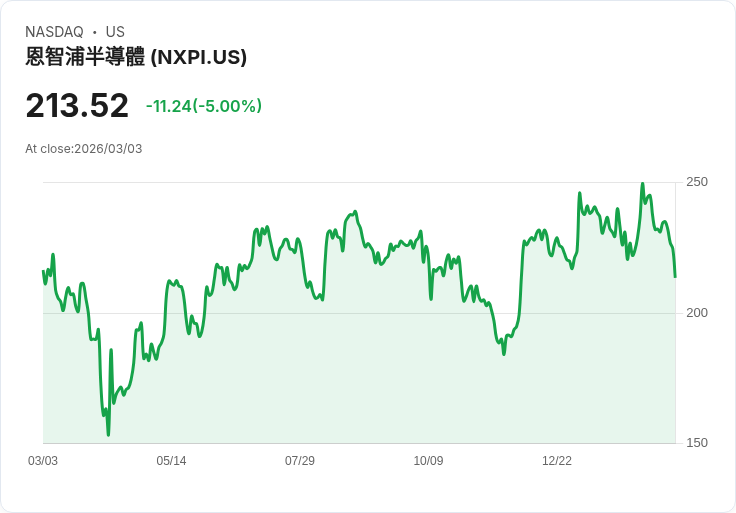 【22:49 即時新聞】NXP Semiconductors N.V. (NXPI) 跌-5%