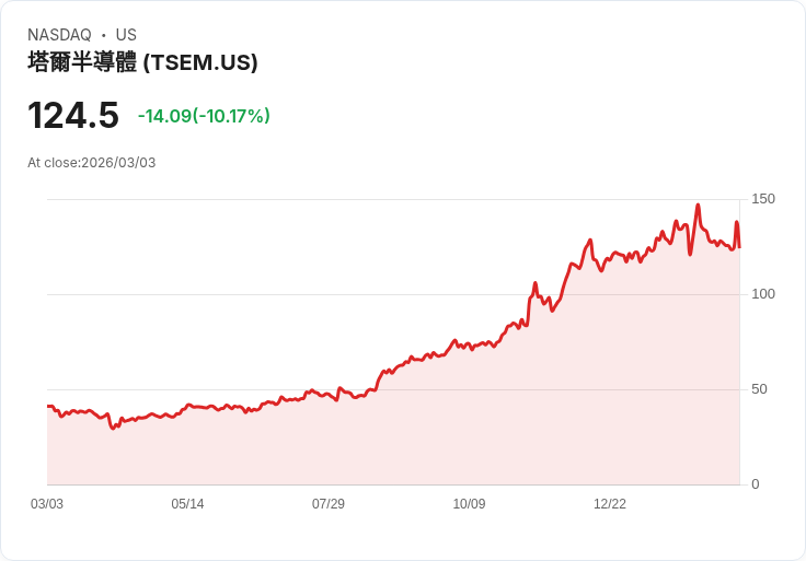 【23:23 即時新聞】Tower Semiconductor (TSEM) 跌-10.02％