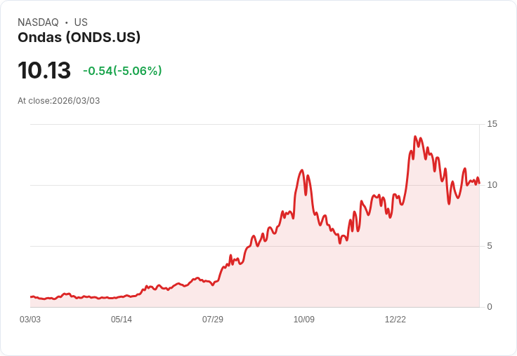 【23:18 即時新聞】Ondas (ONDS) 跌-5.01％