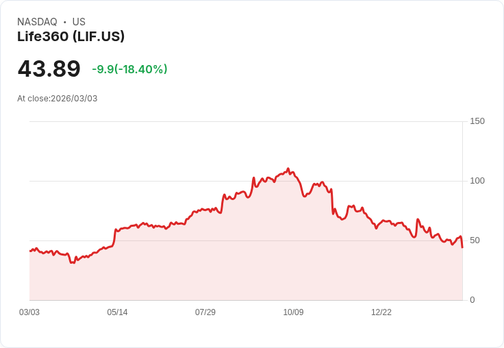 【22:30 即時新聞】Life360 (LIF) 跌-19.65％