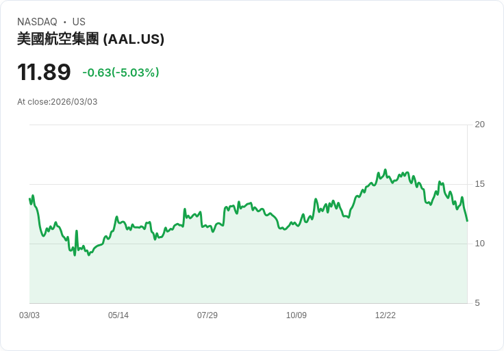 【22:47 即時新聞】American Airlines Group (AAL) 跌-5.03％
