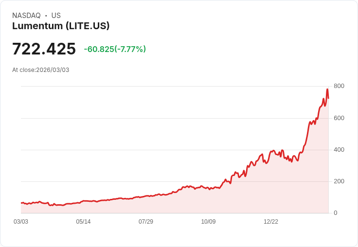 【22:30 即時新聞】Lumentum (LITE) 跌-7.08%