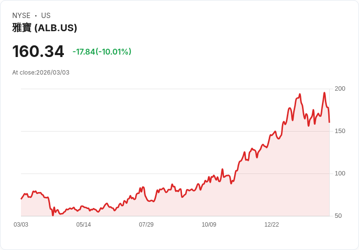 【22:44 即時新聞】Albemarle (ALB) 跌-10.01％