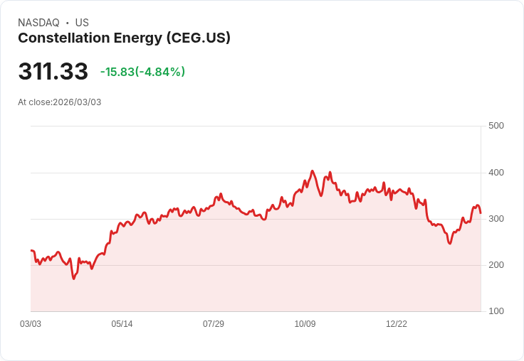 【22:33 即時新聞】Constellation Energy (CEG) 跌-5％