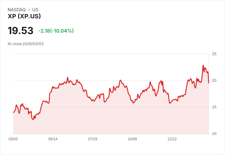【23:01 即時新聞】XP (XP) 跌-10.04%