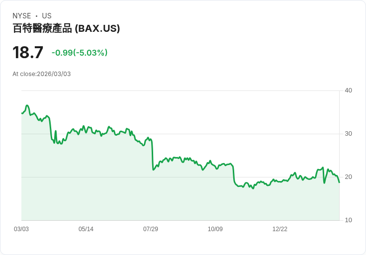 【23:15 即時新聞】Baxter International (BAX) 跌-5.03％