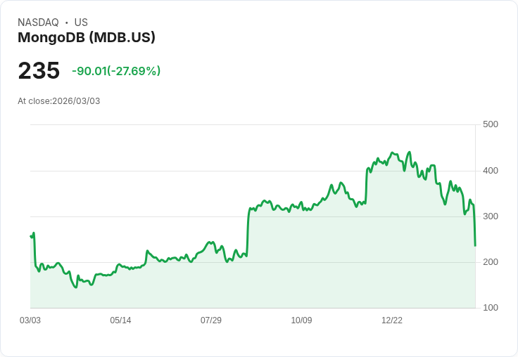 【22:30 即時新聞】MongoDB (MDB) 跌-27.71％