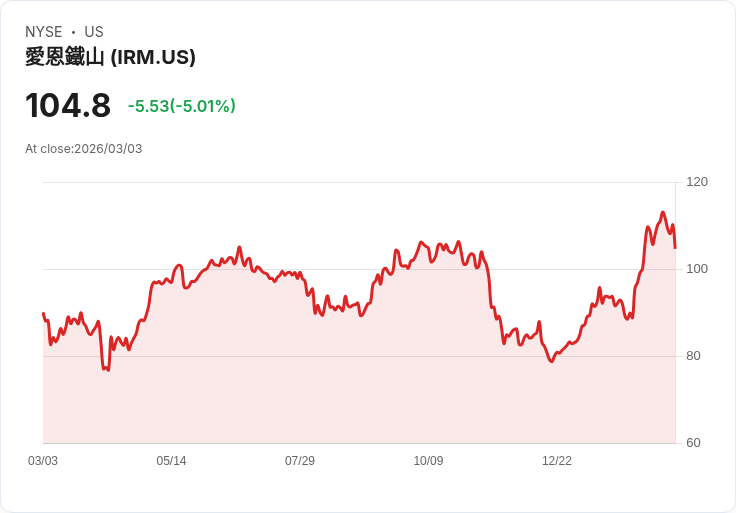 【23:17 即時新聞】Iron Mountain (IRM) 跌-5.01％