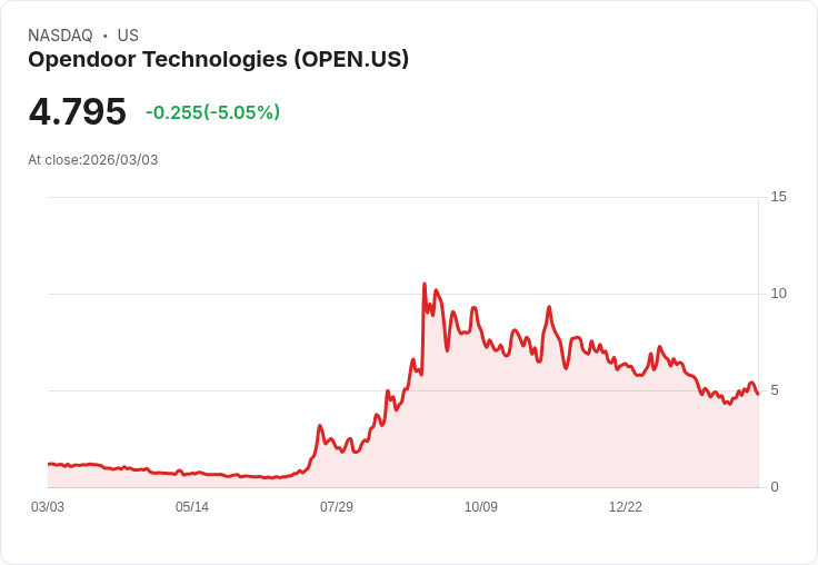 【22:34 即時新聞】Opendoor Technologies (OPEN) 跌-5.05%