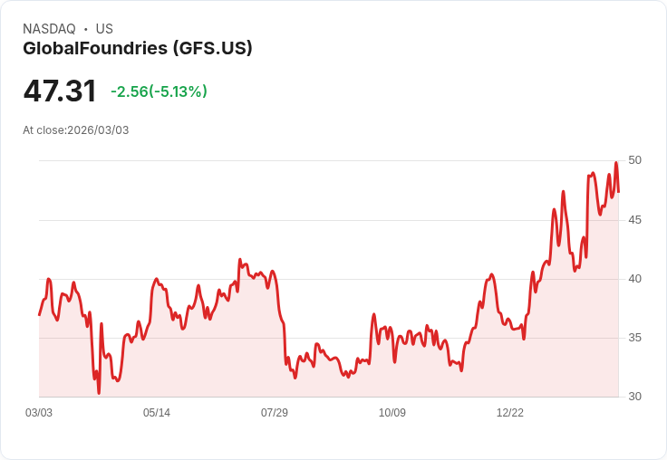 【22:34 即時新聞】GlobalFoundries (GFS) 跌-5.13％