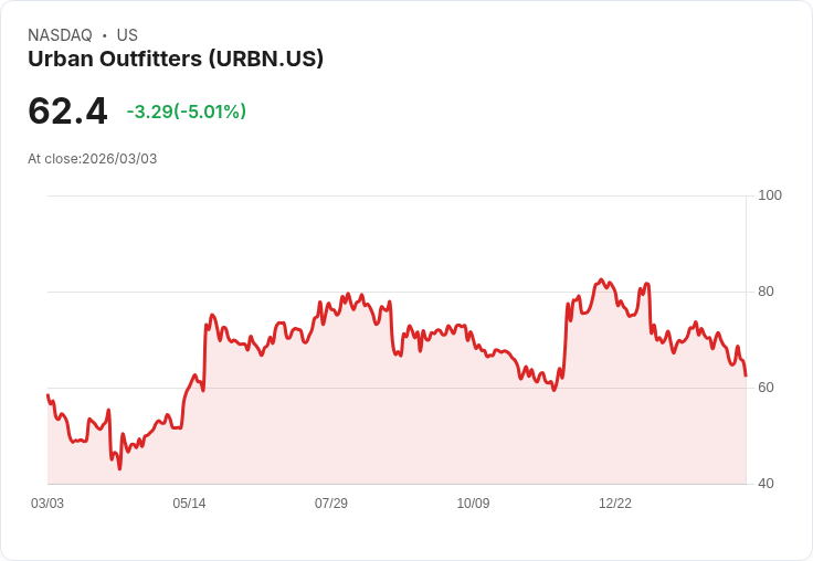 【23:22 即時新聞】Urban Outfitters (URBN) 跌-5.01％