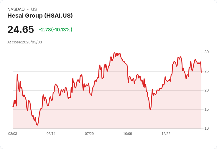 【23:19 即時新聞】Hesai Group (HSAI) 跌-10.13％