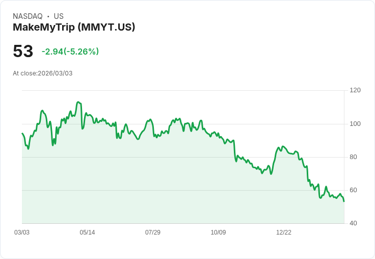 【22:52 即時新聞】MakeMyTrip (MMYT) 跌-5.24％