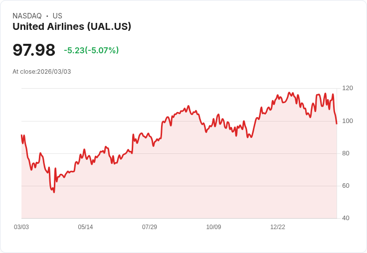 【22:31 即時新聞】United Airlines (UAL) 跌-5％