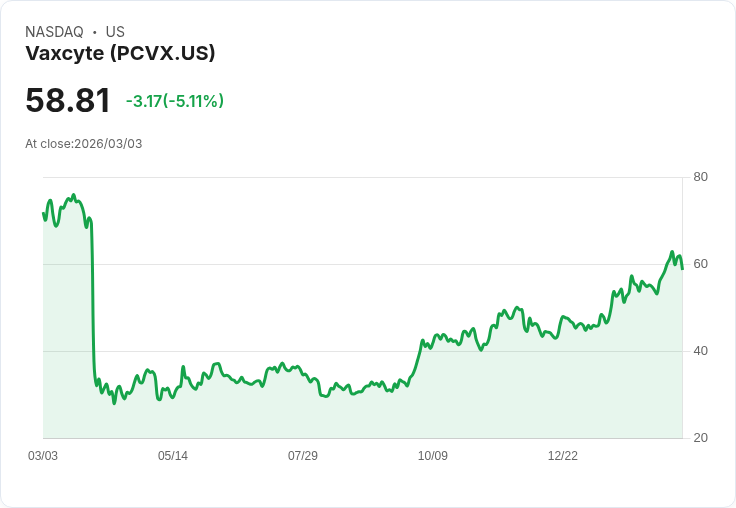 【23:23 即時新聞】Vaxcyte (PCVX) 跌-5.11％