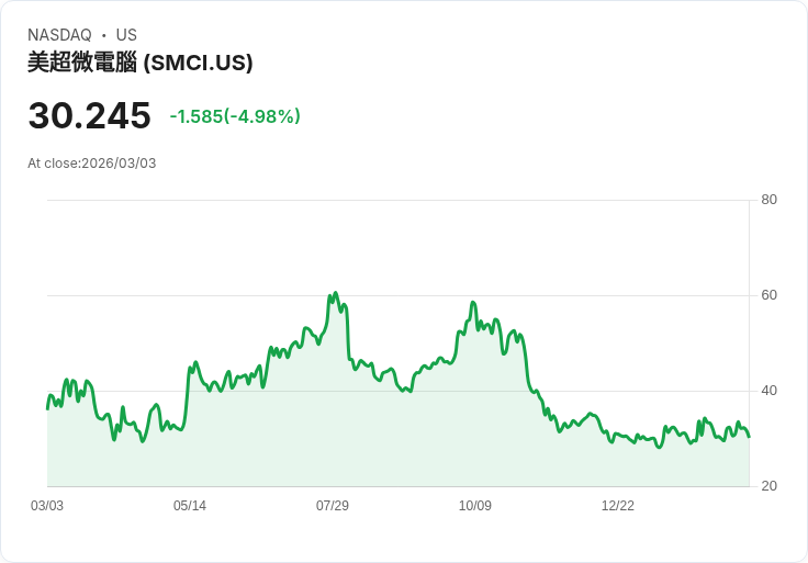 【23:19 即時新聞】Super Micro Computer (SMCI) 跌-5%