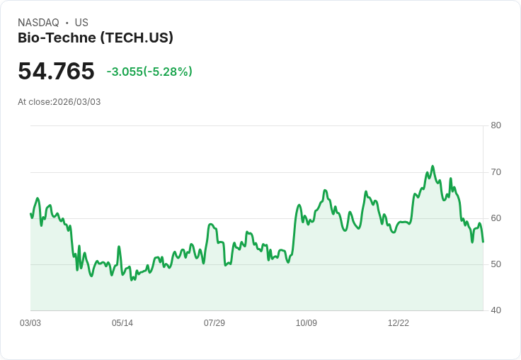【23:20 即時新聞】Bio-Techne (TECH) 跌-5.28％