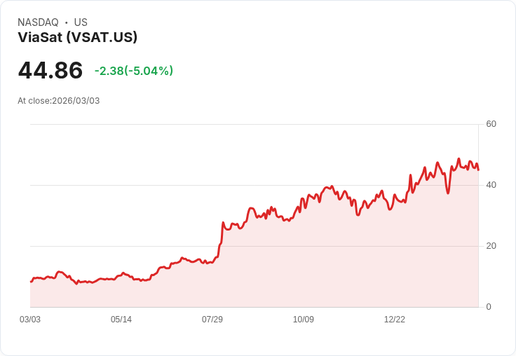 【22:30 即時新聞】ViaSat (VSAT) 跌-5.04％