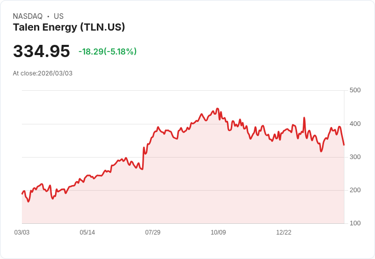 【22:34 即時新聞】Talen Energy (TLN) 跌-5.09%