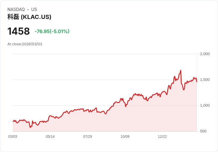 【22:32 即時新聞】KLA (KLAC) 跌-5.01％