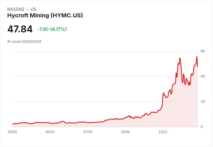 【22:30 即時新聞】Hycroft Mining (HYMC) 跌-10.32％